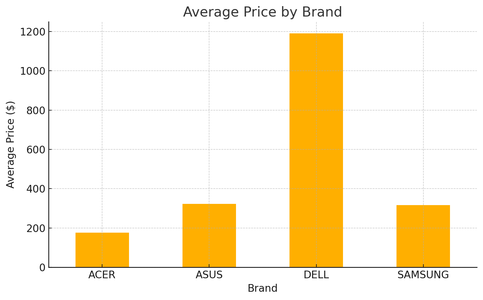 Average Price by Brand